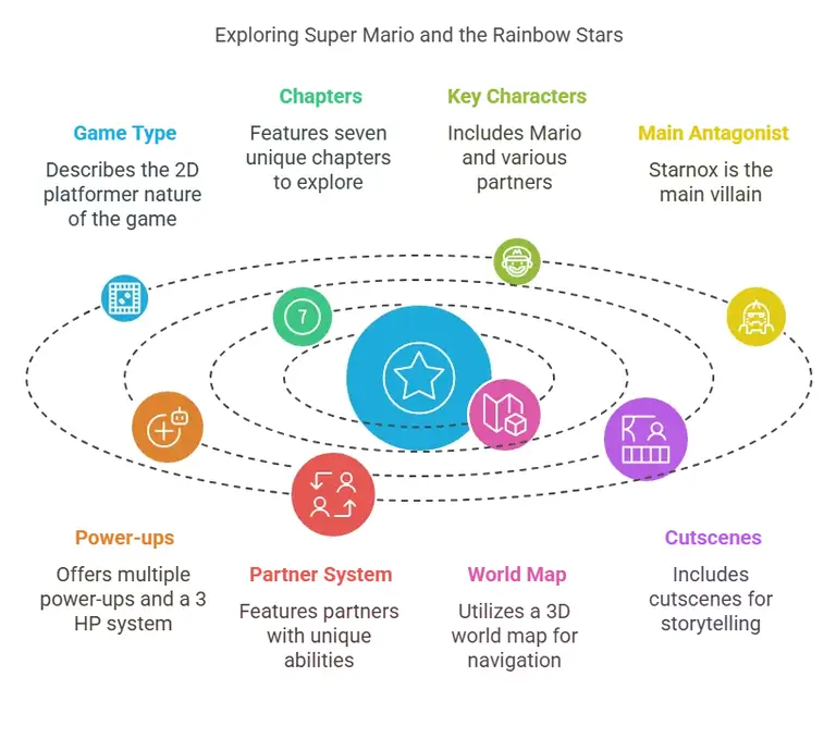 Super Mario and the Rainbow Stars grafic.